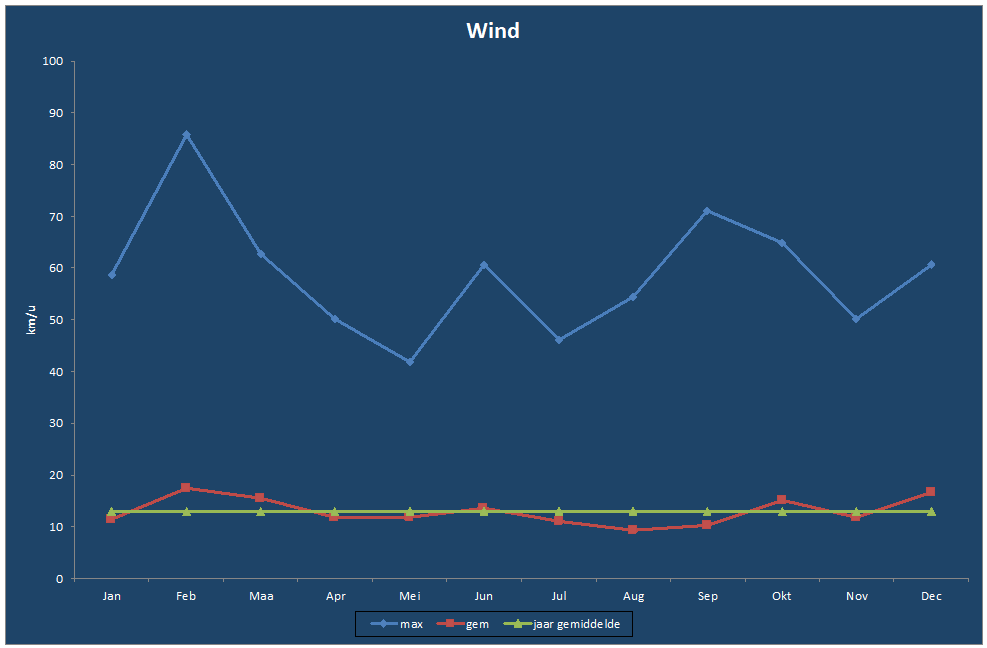 Wind-grafiek
