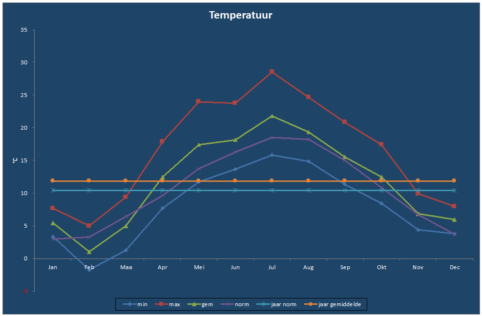 Temperatuur-grafiek