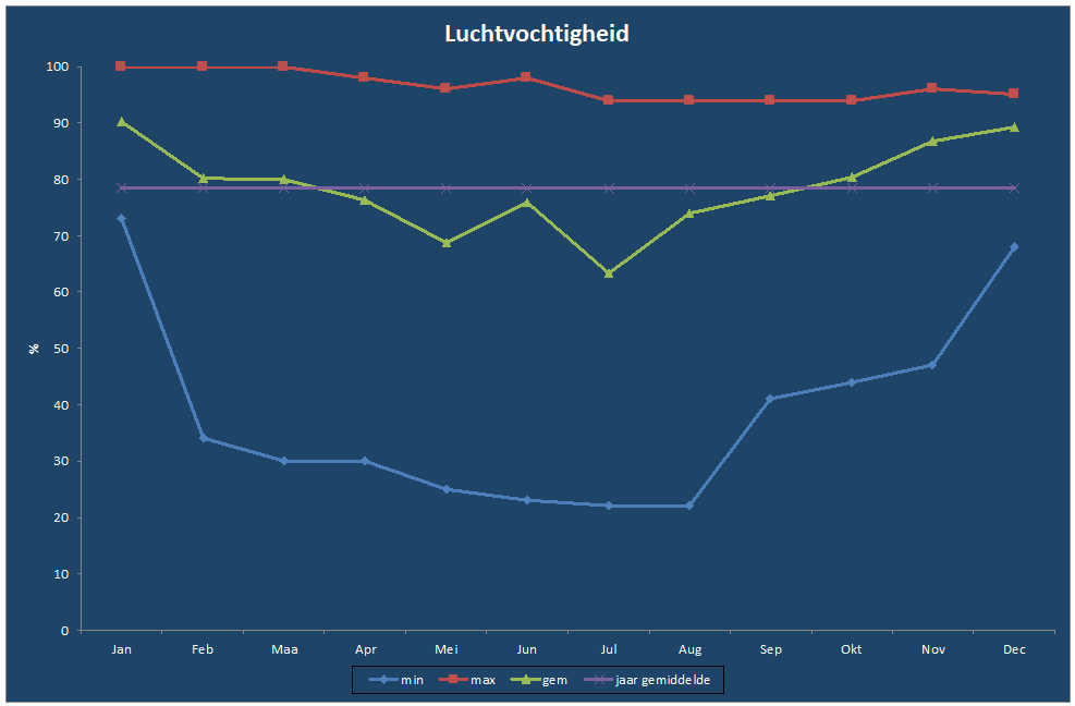 Luchtvochtigheid-grafiek