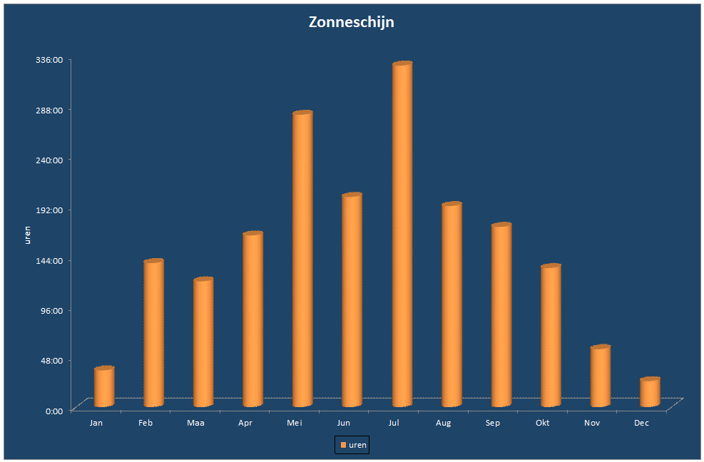 Zonneschijn-grafiek