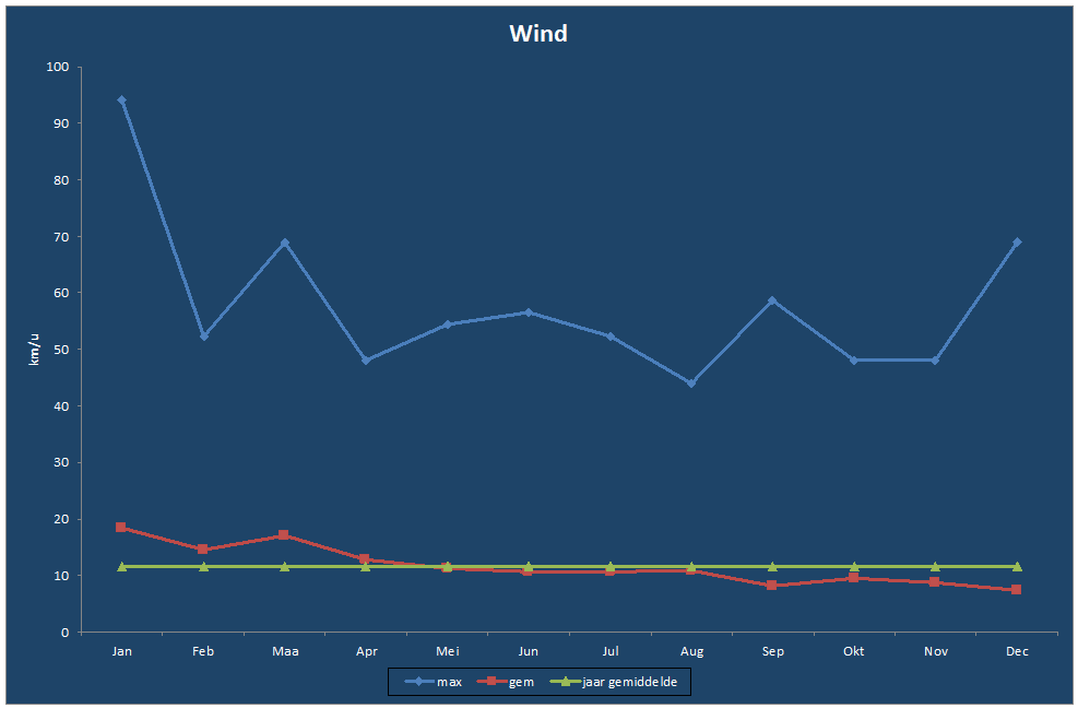 Wind-grafiek