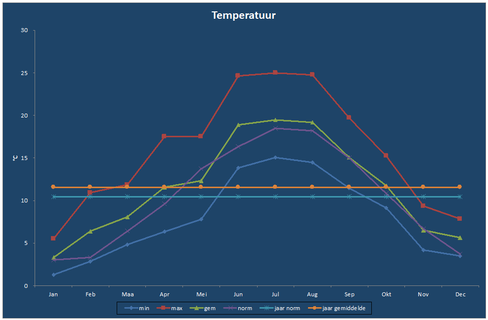 Temperatuur-grafiek