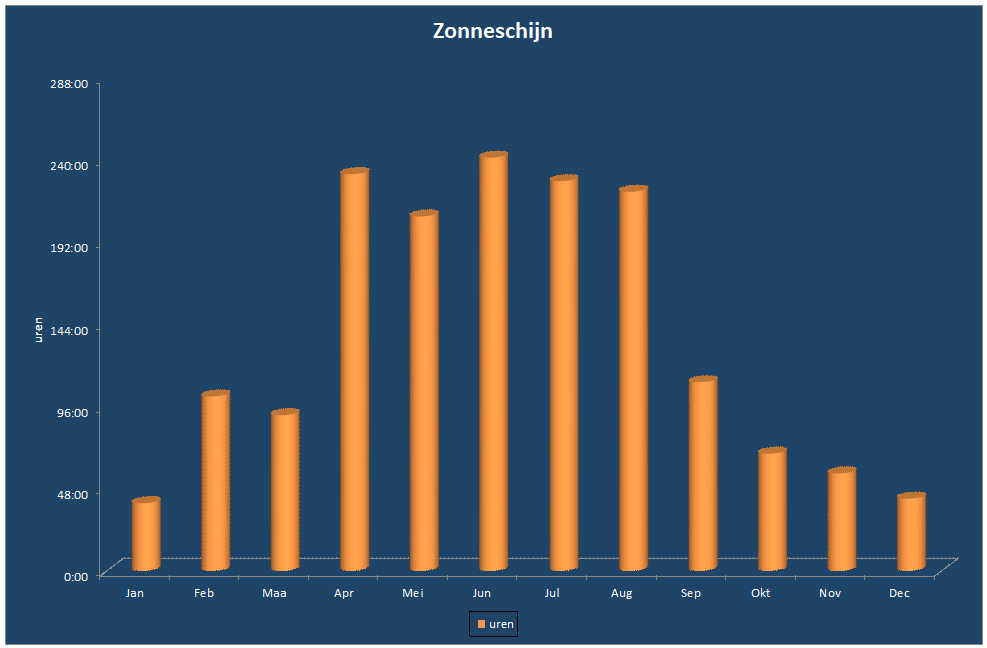 Zonneschijn-grafiek