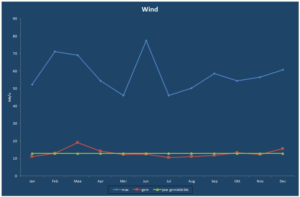 Wind-grafiek