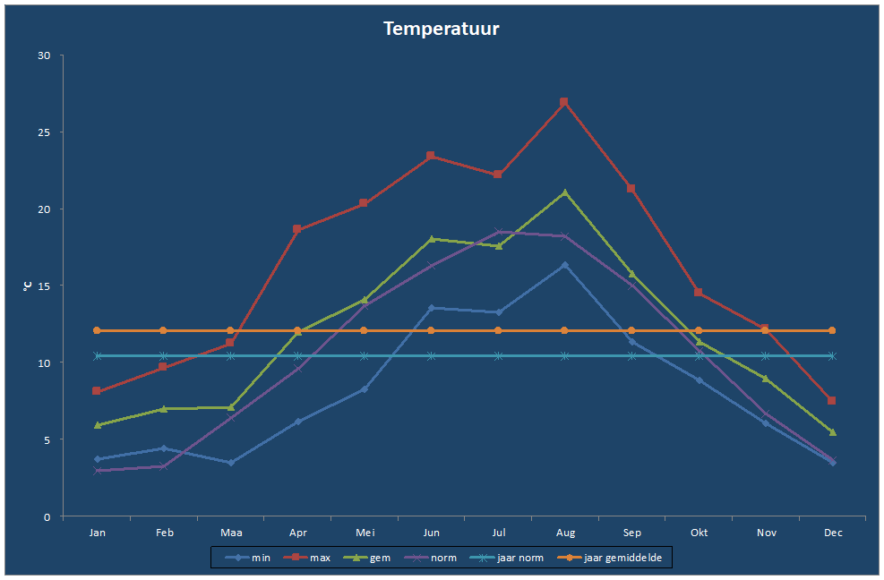 Temperatuur-grafiek