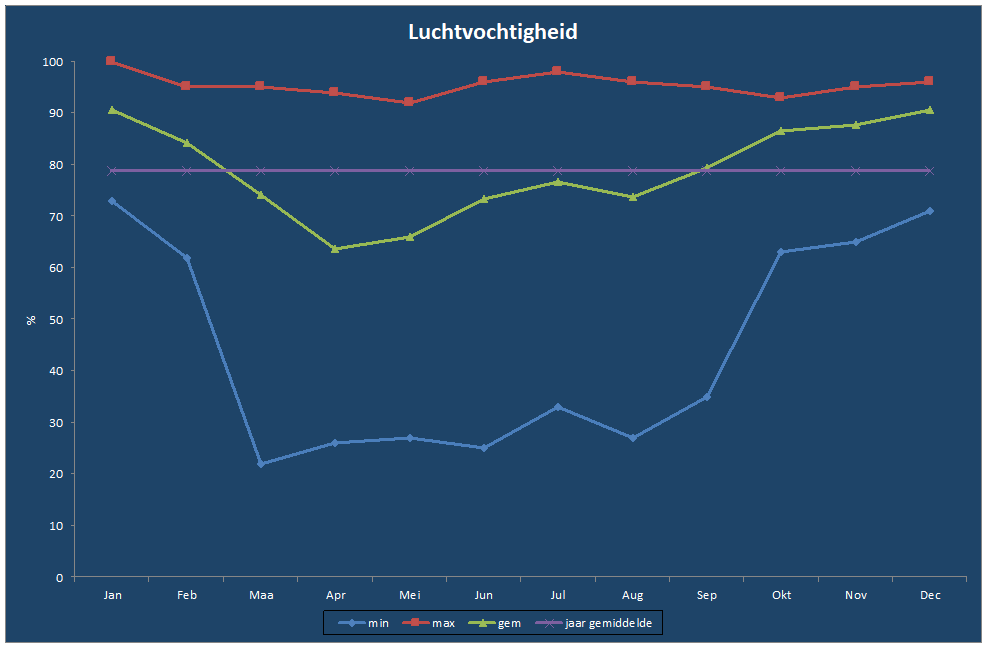 Luchtvochtigheid-grafiek