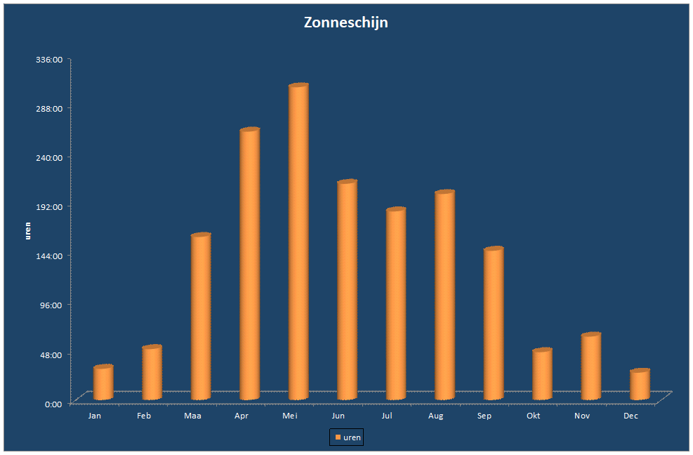 Zonneschijn-grafiek