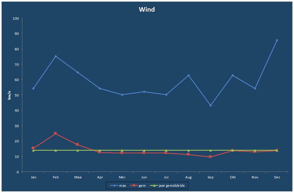 Wind-grafiek