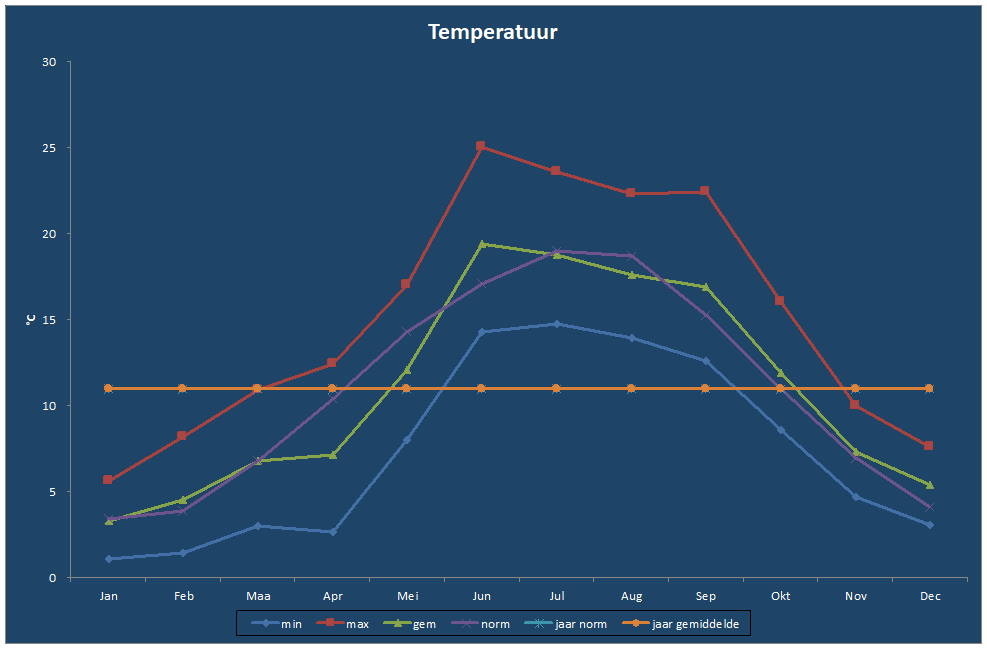 Temperatuur-grafiek