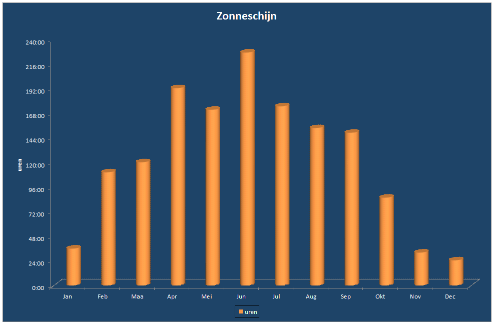 Zonneschijn-grafiek