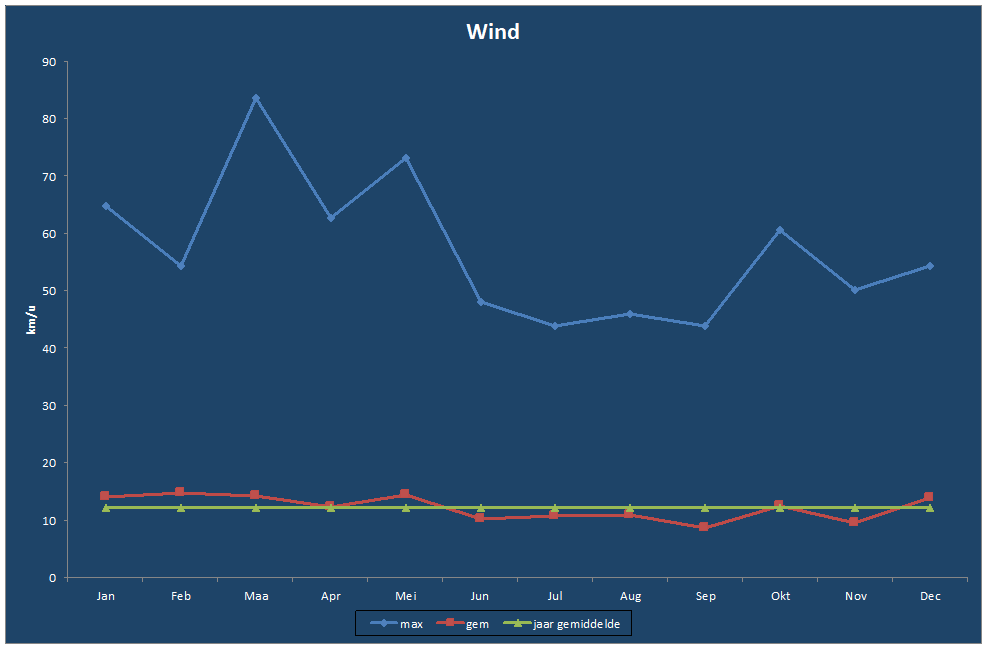 Wind-grafiek