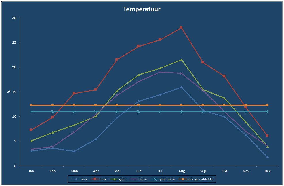 Temperatuur-grafiek