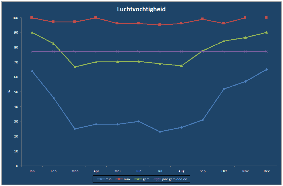 Luchtvochtigheid-grafiek