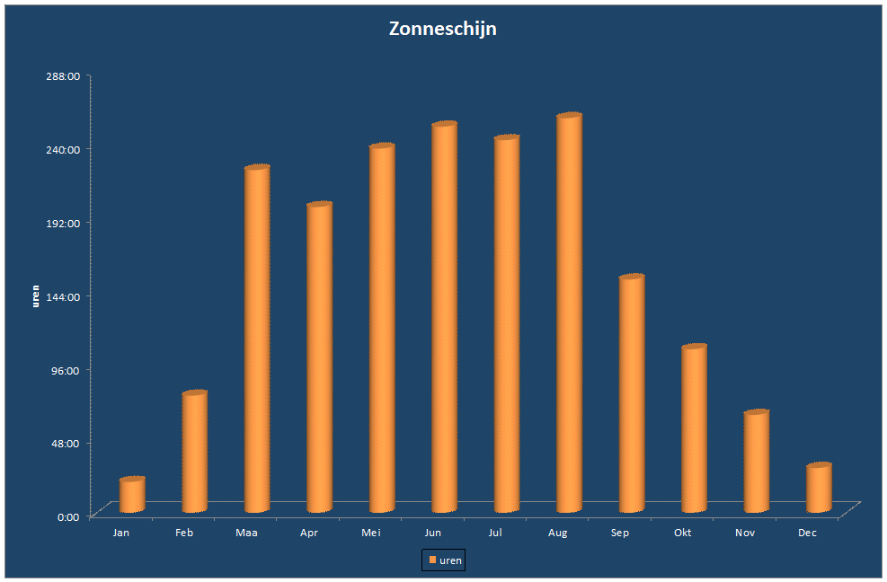 Zonneschijn-grafiek