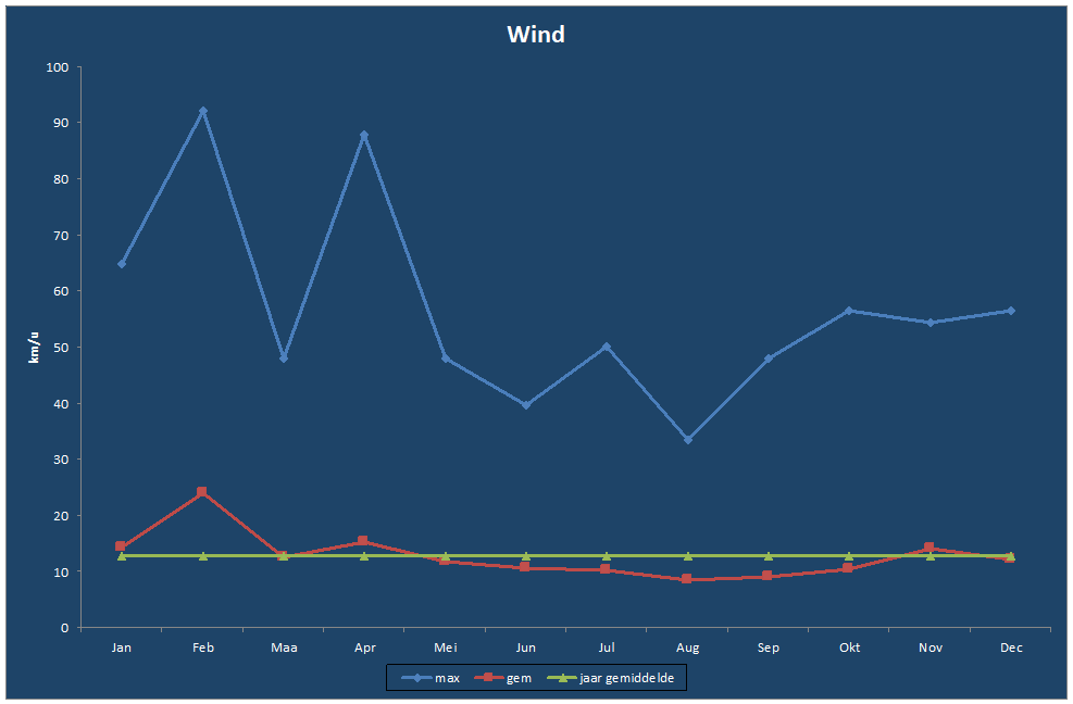 Wind-grafiek