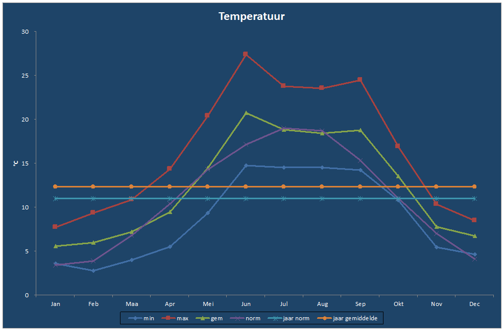 Temperatuur-grafiek