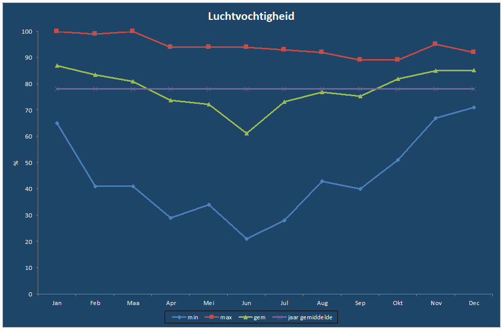 Luchtvochtigheid-grafiek