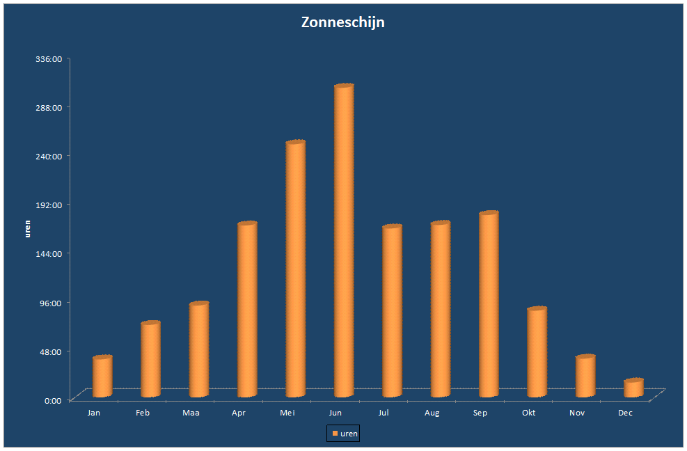 Zonneschijn-grafiek