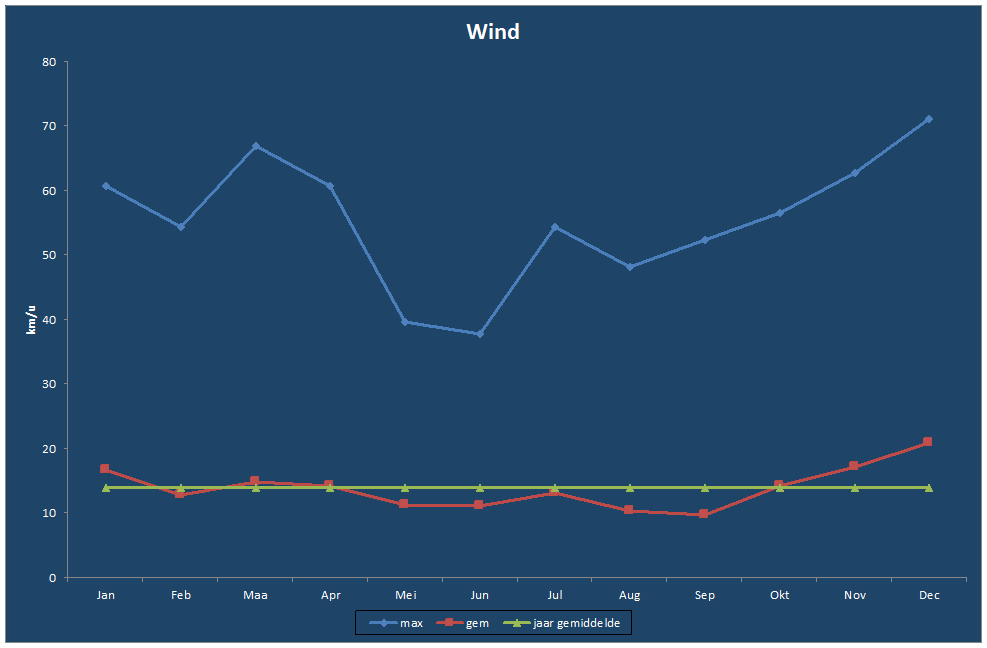 Wind-grafiek