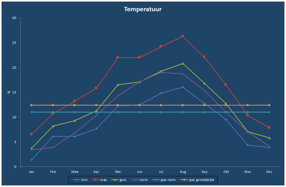 Temperatuur-grafiek