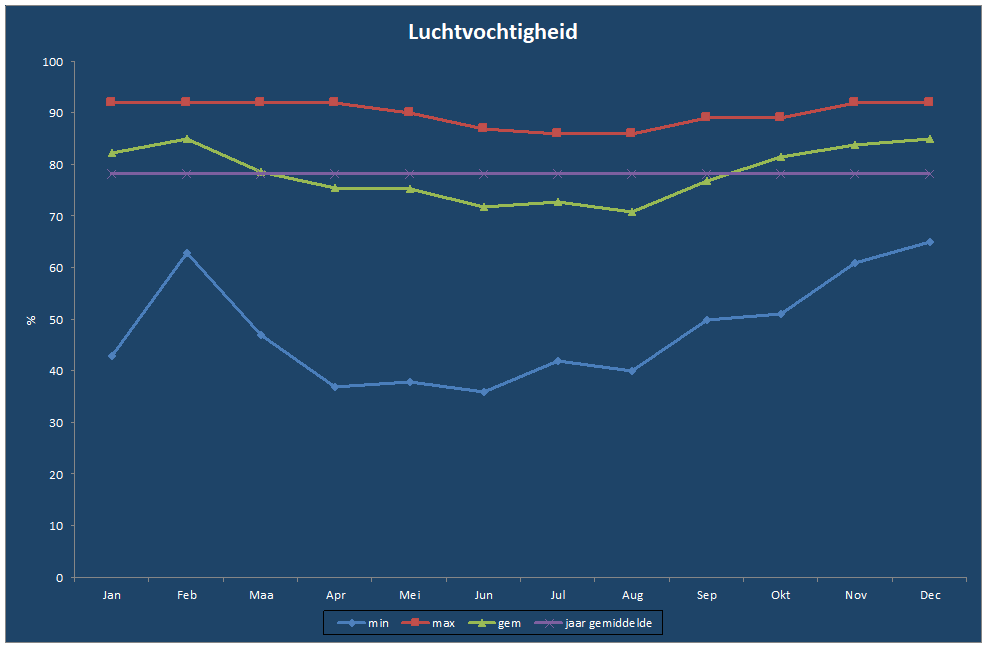 Luchtvochtigheid-grafiek