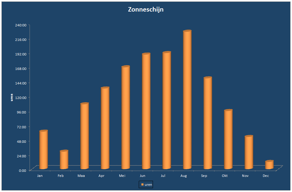 Zonneschijn-grafiek