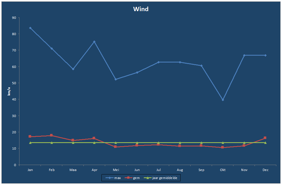 Wind-grafiek