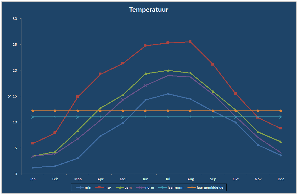 Temperatuur-grafiek