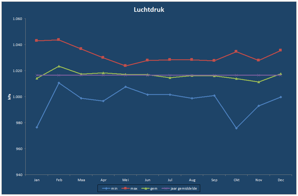 Luchtdruk-grafiek
