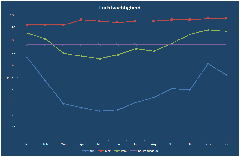 Luchtvochtigheid-grafiek