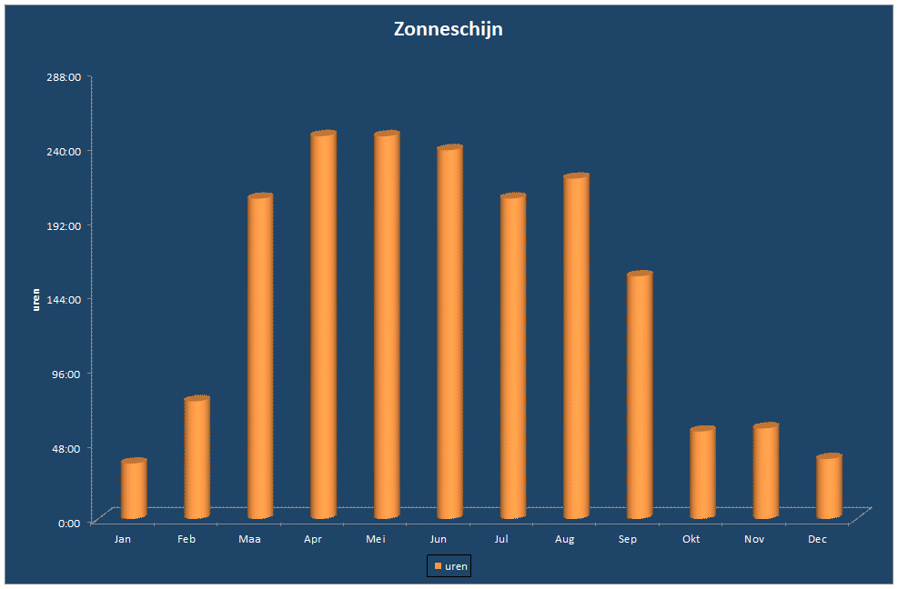 Zonneschijn-grafiek