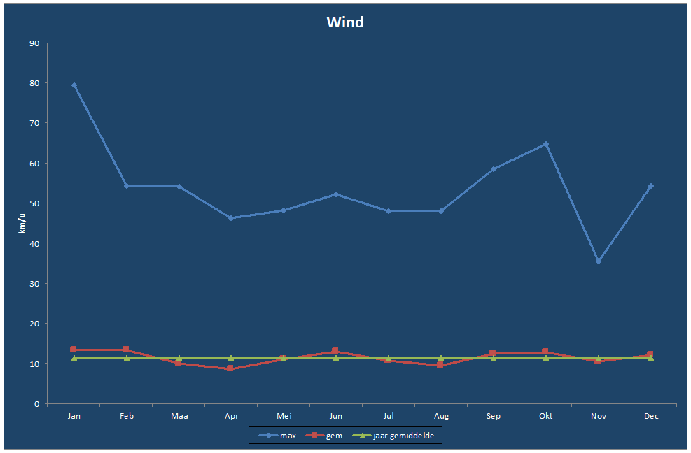 Wind-grafiek