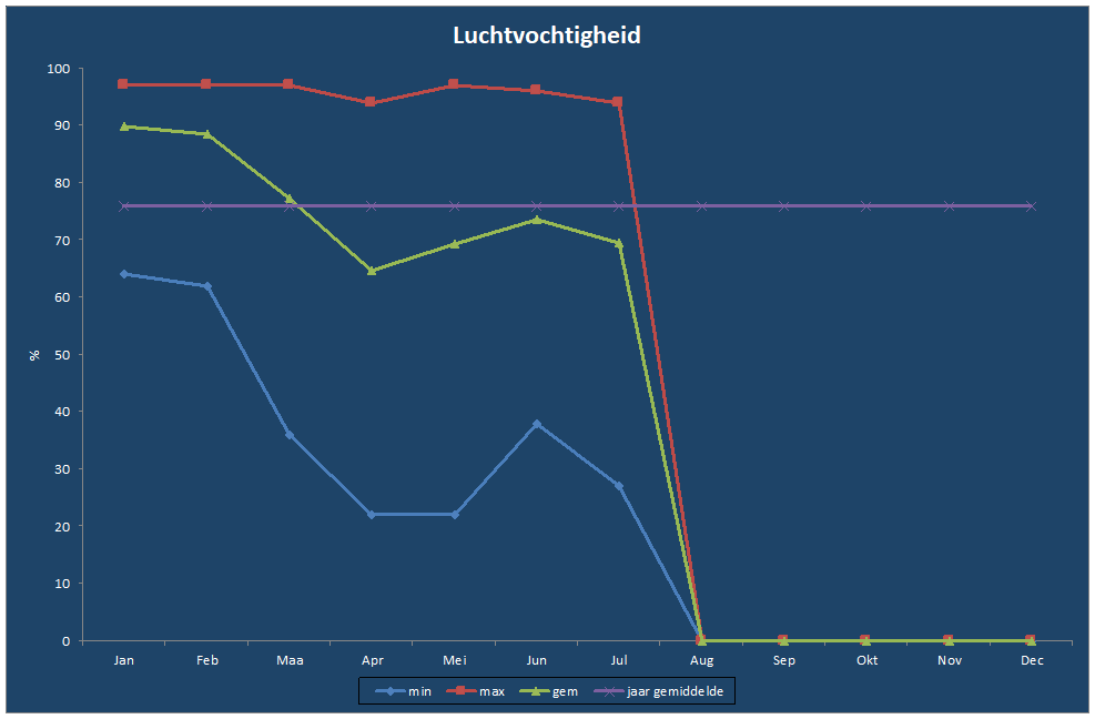 Luchtvochtigheid-grafiek