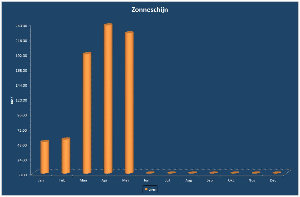 Zonneschijn-grafiek