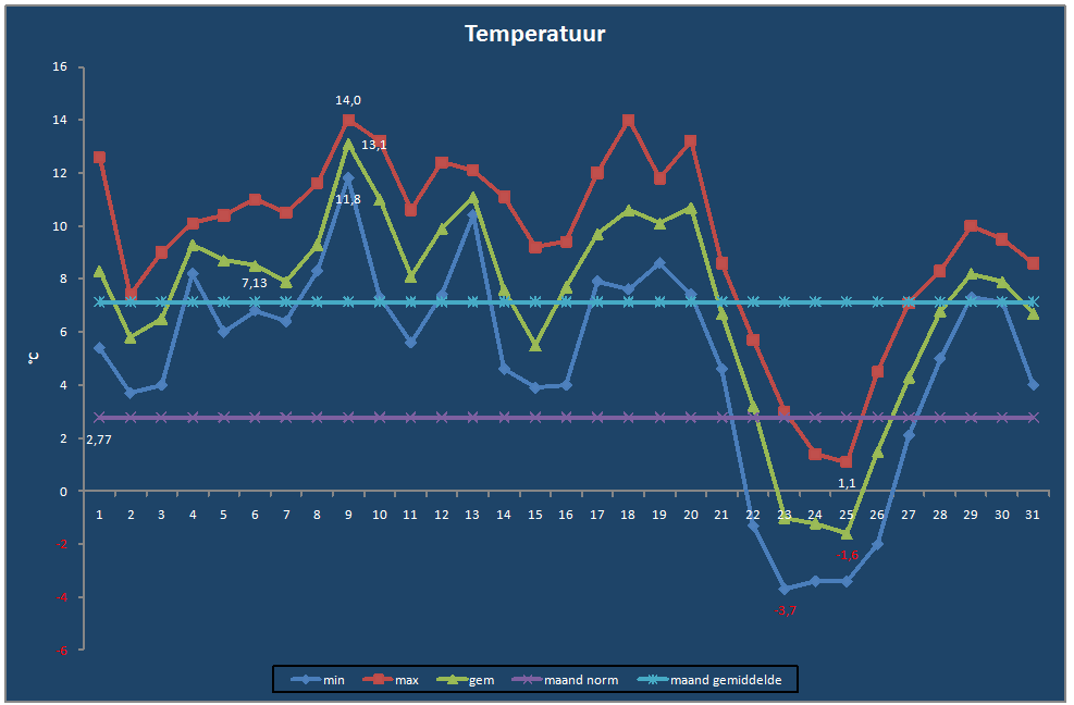 Temperatuur-grafiek