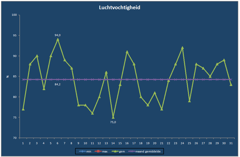 Luchtvochtigheid-grafiek