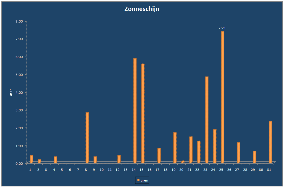 Zonneschijn-grafiek