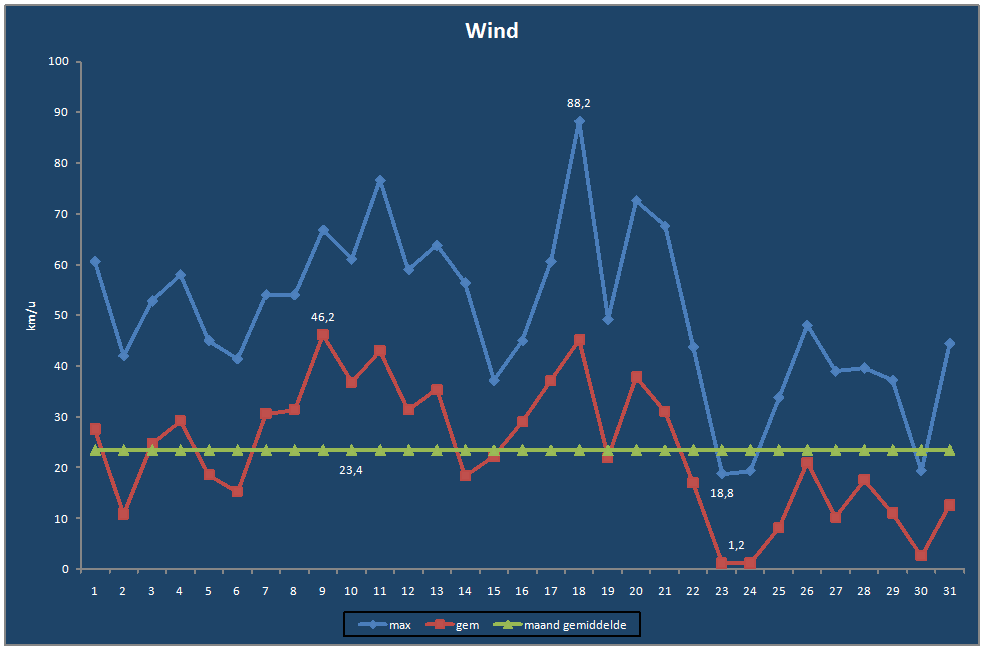 Wind-grafiek