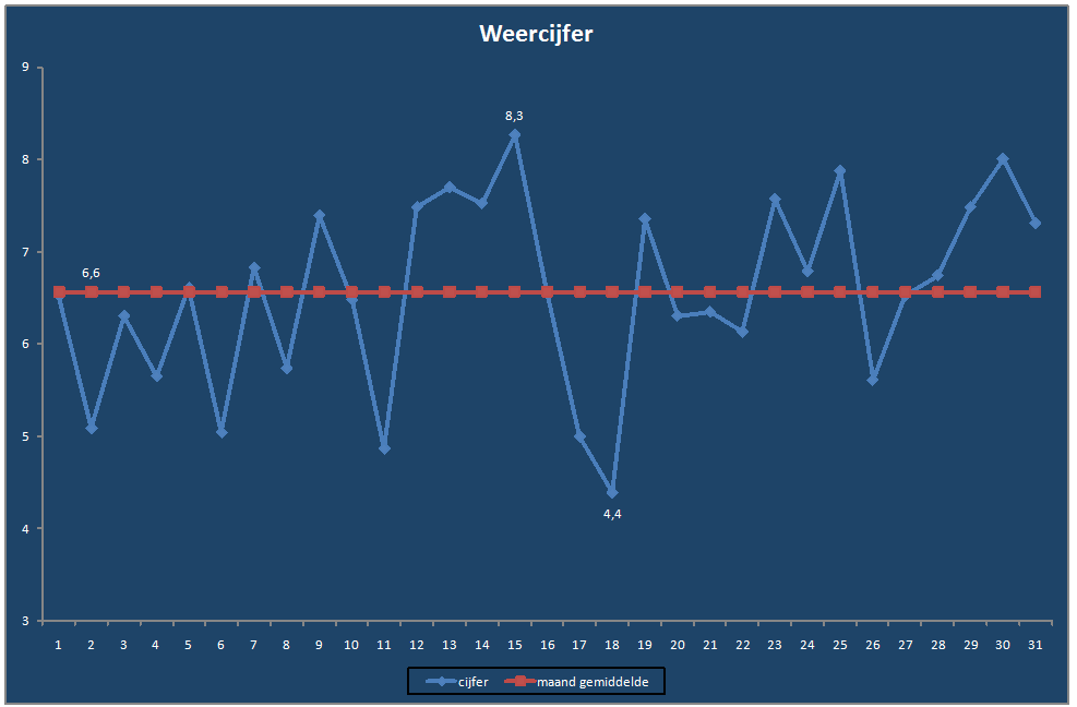 Weercijfer-grafiek