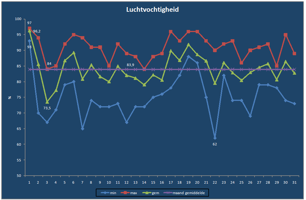 Luchtvochtigheid-grafiek