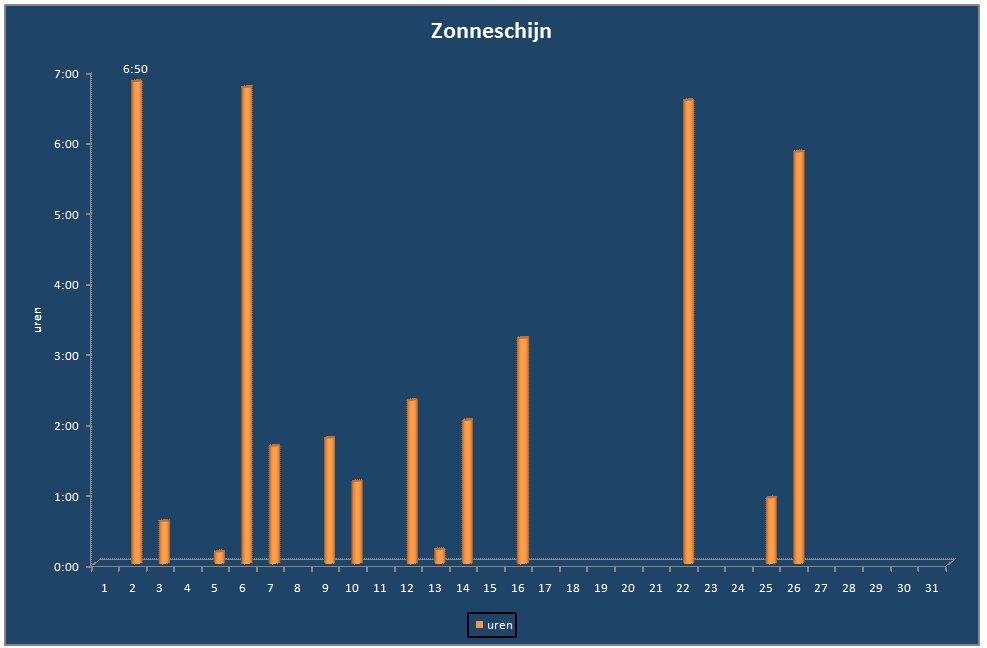Zonneschijn-grafiek