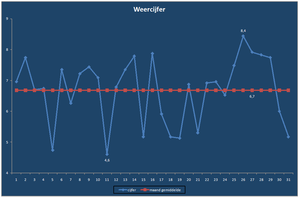 Weercijfer-grafiek
