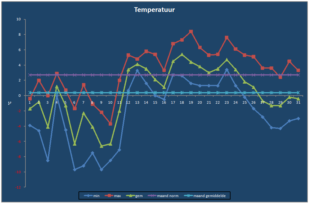 Temperatuur-grafiek