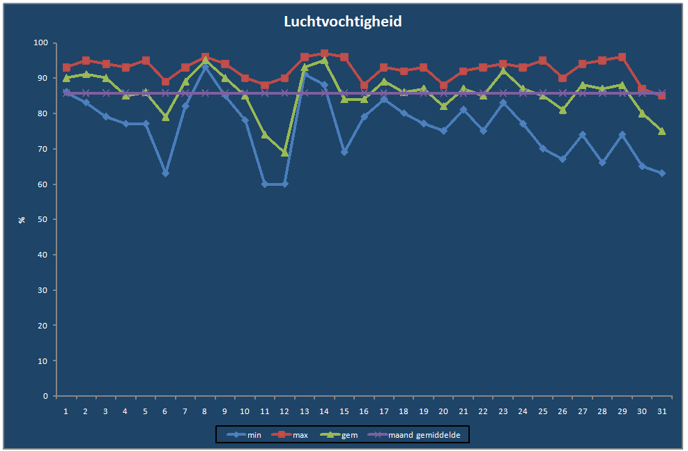Luchtvochtigheid-grafiek