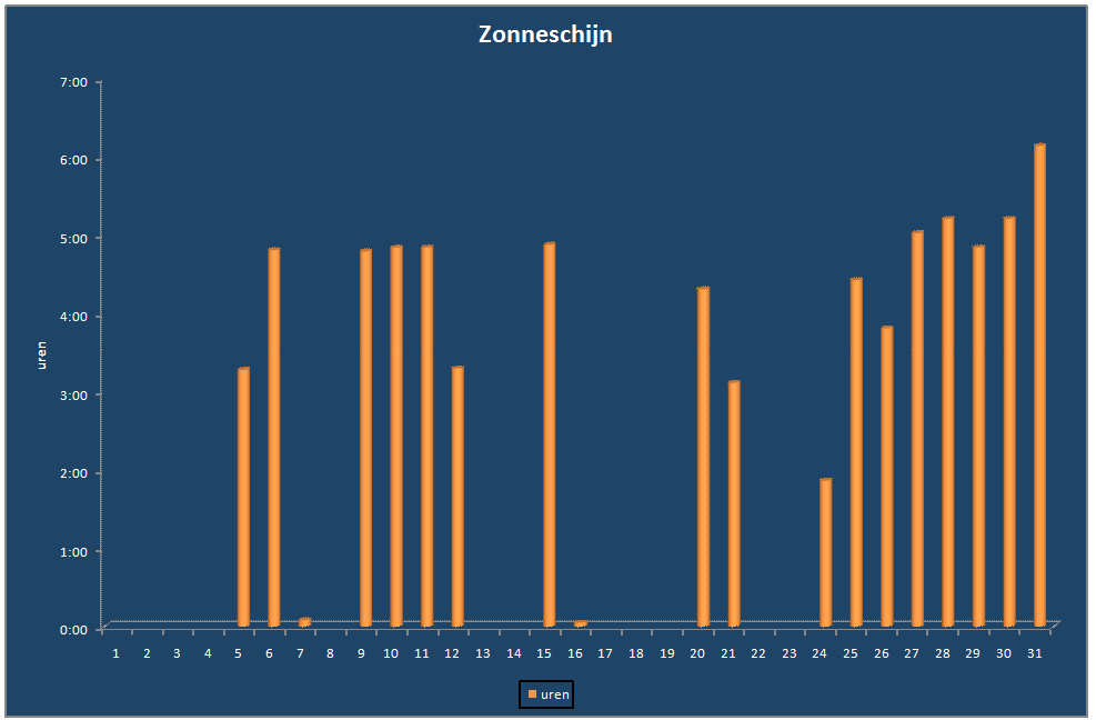 Zonneschijn-grafiek