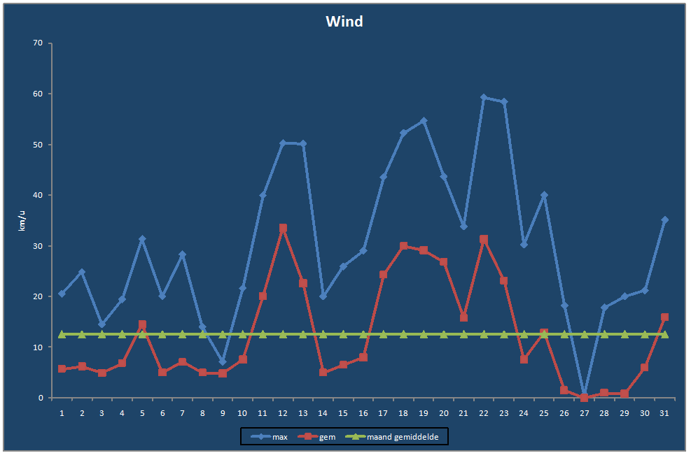 Wind-grafiek