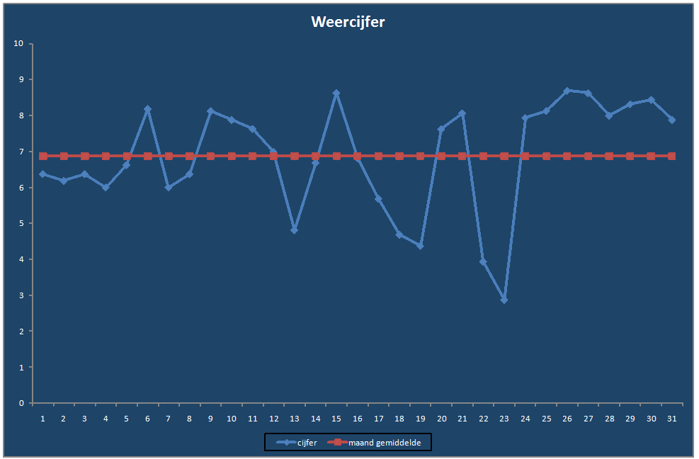 Weercijfer-grafiek