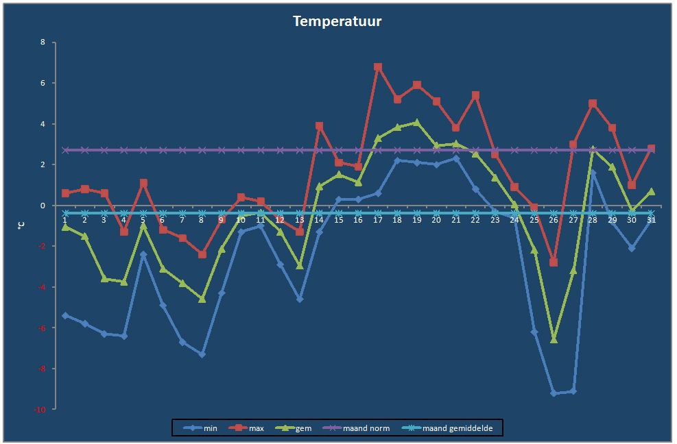 Temperatuur-grafiek
