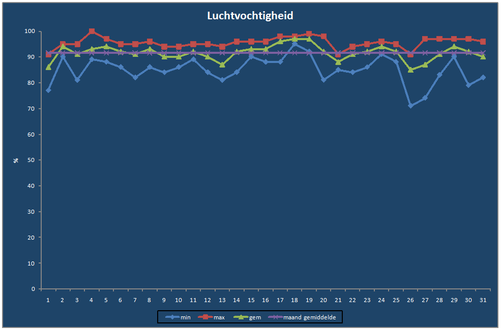 Luchtvochtigheid-grafiek
