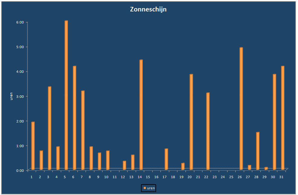 Zonneschijn-grafiek